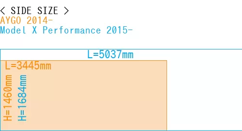#AYGO 2014- + Model X Performance 2015-